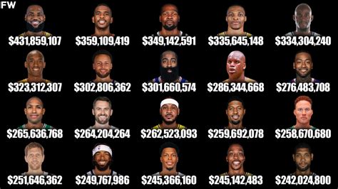 highest paid nba player today.